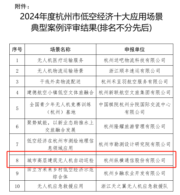 喜報:縱橫通信“城市高層建筑無人機自動巡檢”入選杭州市低空經濟十大應用場景典型案例-杭州縱橫通信股份有限公司 喜報:縱橫通信“城市高層建筑無人機自動巡檢”入選杭州市低空經濟十大應用場景典型案例-杭州縱橫通信股份有限公司